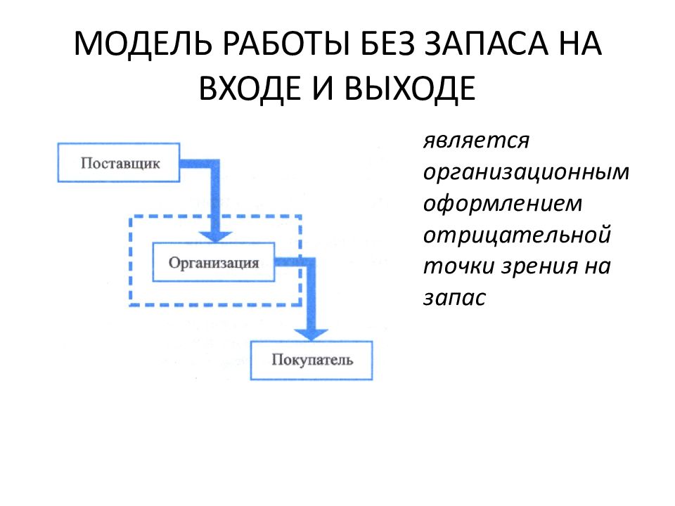 Модели запасов. Модель организации с запасами на входе и выходе. Модель без запасов. Работа моделью. Презентация управление запасами в цепях поставок.