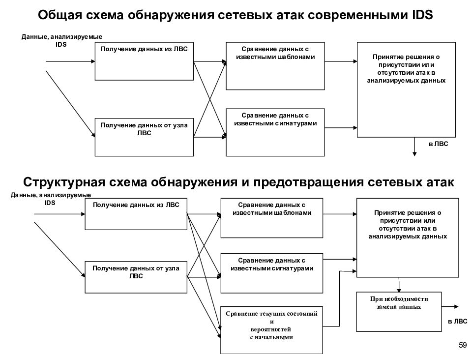 Структурная схема обеспечения безопасности