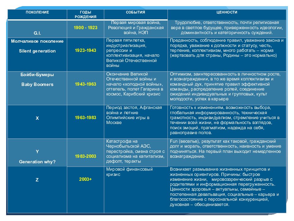 Теория поколения презентация