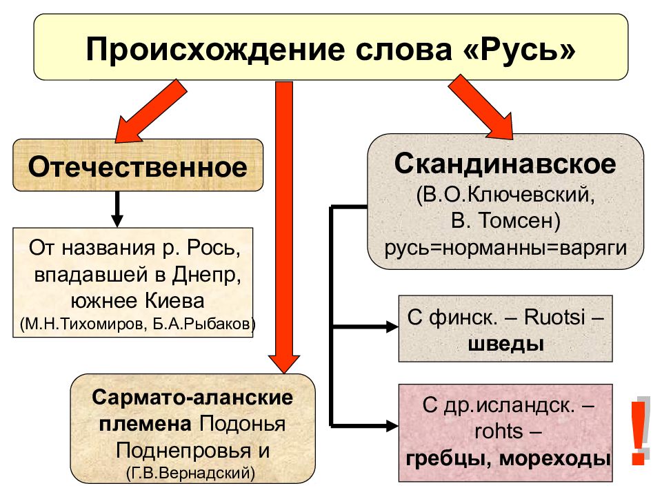 История названия россия русь