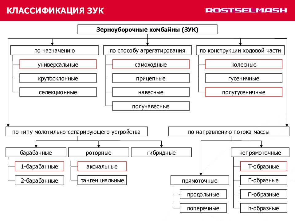 Классификация зерновых