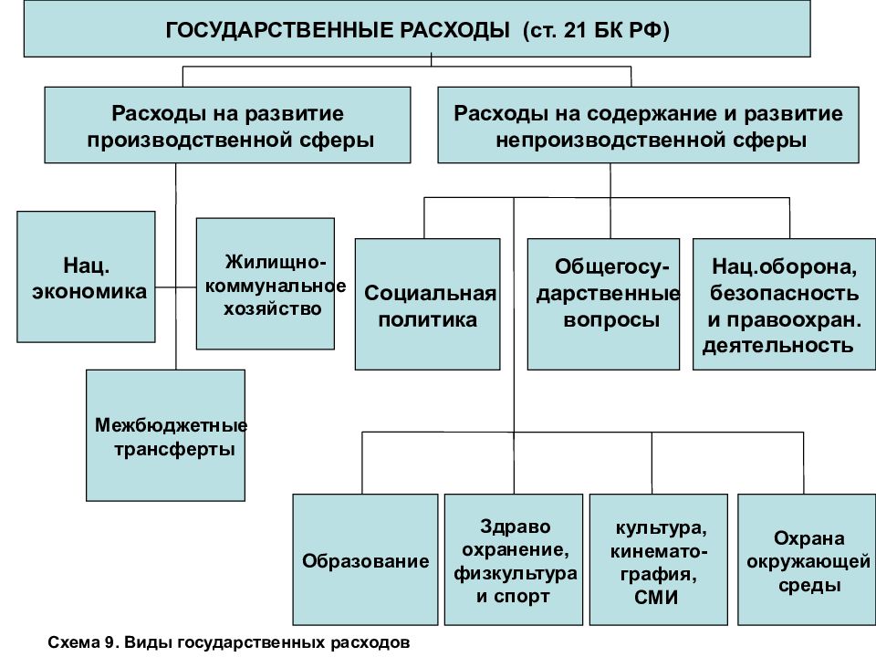 Государственные расходы. Правовое регулирование государственных доходов и расходов. Государственные и муниципальные доходы. Правовое регулирование государственных и муниципальных расходов. Понятие государственных и муниципальных доходов.