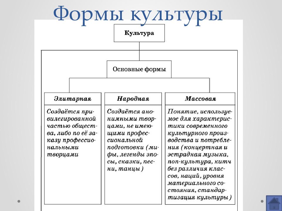 Презентация виды культур