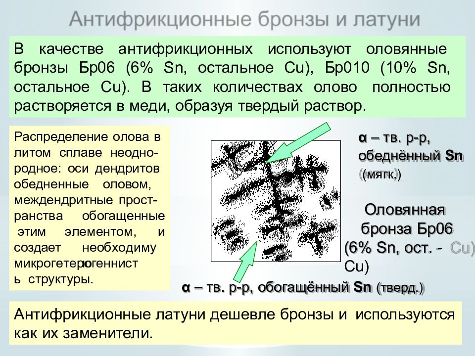 Антифрикционные материалы презентация