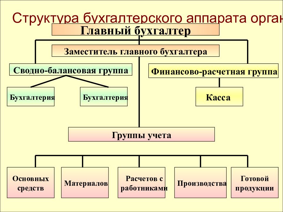 Основы бухгалтерского учета