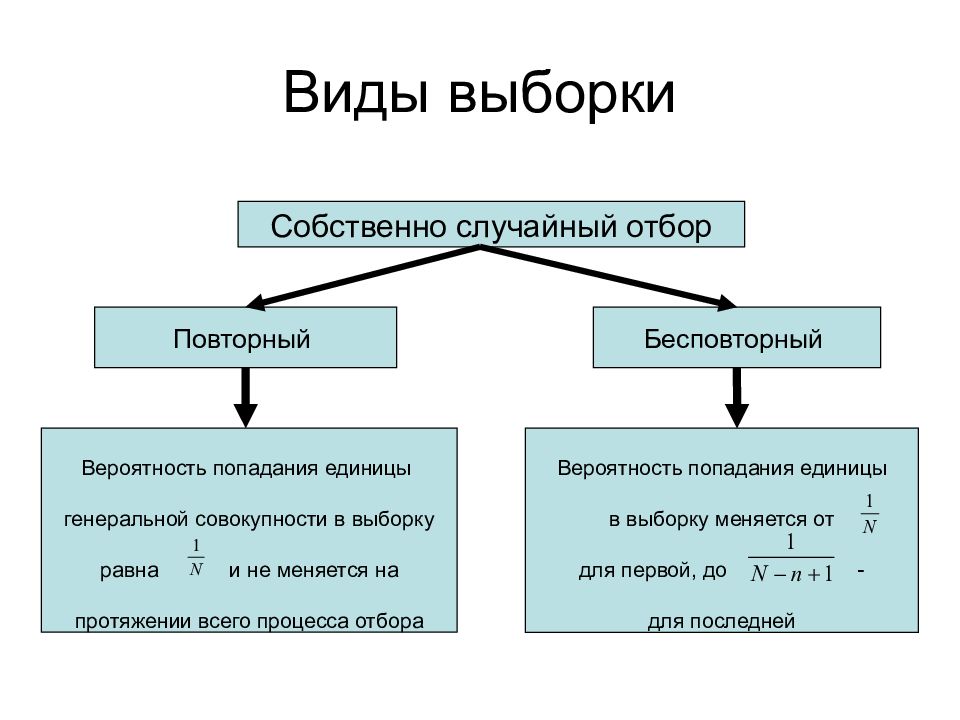 Вероятность повторного. Виды выборки. Простая случайная выборка пример. Повторная и бесповторная выборка. Виды статистических выборок.