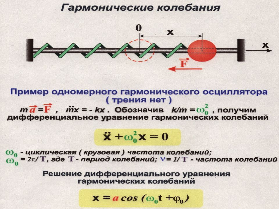 Волновой процесс. Гармонические колебания примеры. Пример гармонияескихколебаний. Гармонические колебания примеры примеры. Негармонические колебания примеры.