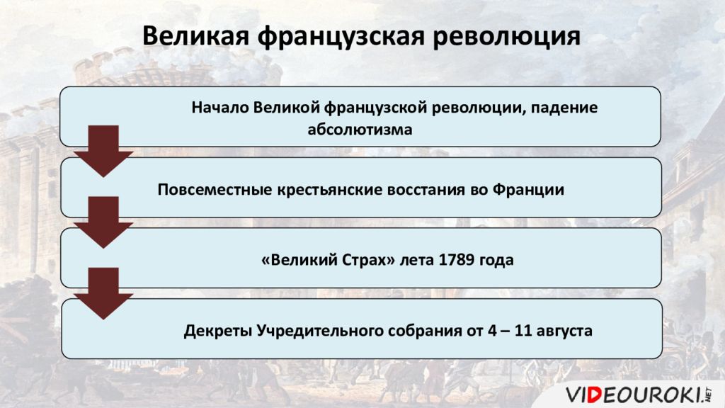 Период аграрной революции. Причины Великой французской революции. Аграрная революция во Франции. Декреты учредительного собрания во Франции 1789. Последствия аграрной революции в Англии.