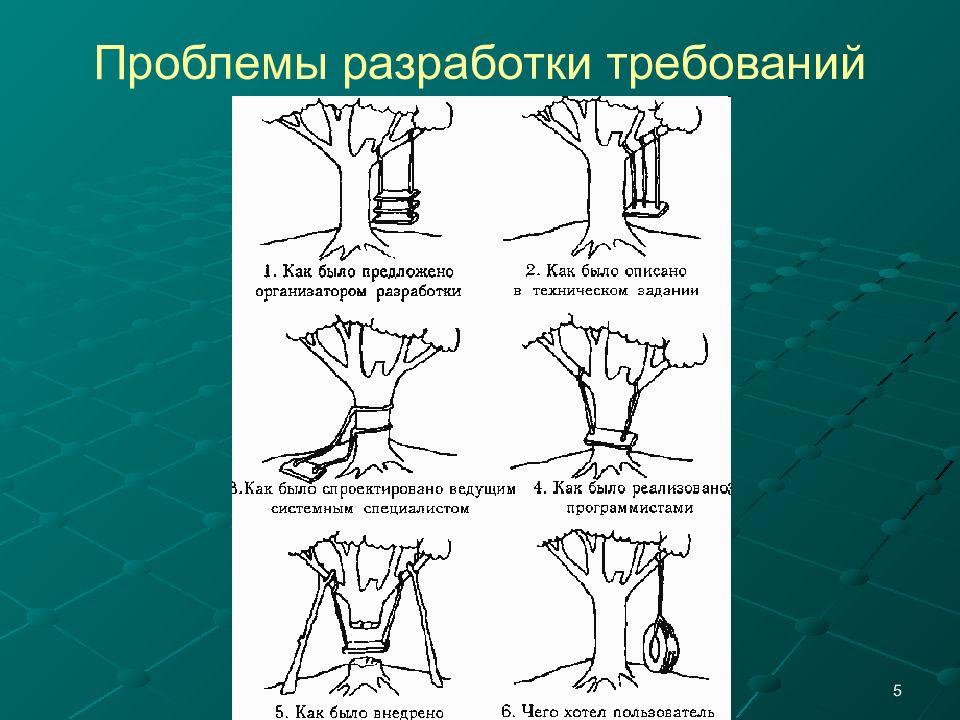 Разработка требований. Требования к разработке по картинки. Проблемы разработки. Требования к разработке д.