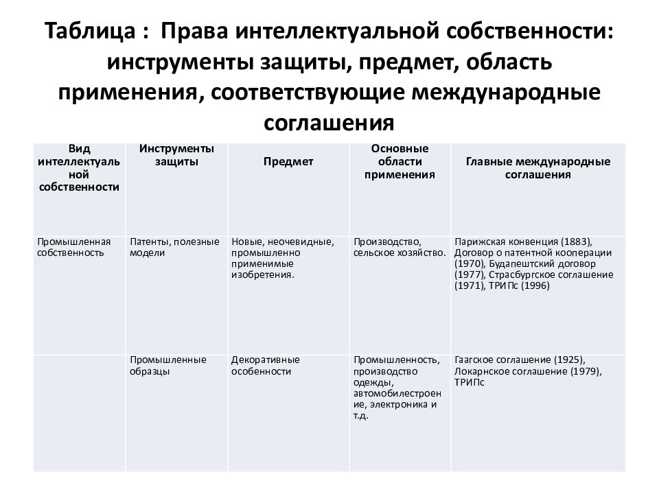 Право интеллектуальной собственности в схемах и таблицах