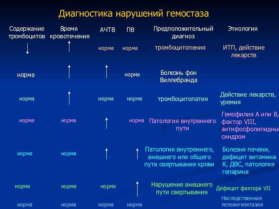 Диагноз тромбоцитопения