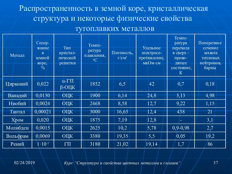 Курс меди. Распространенность металлов. Распространенность металлов в земной коре. Физические свойства тугоплавких металлов. Таблица тугоплавких металлов.