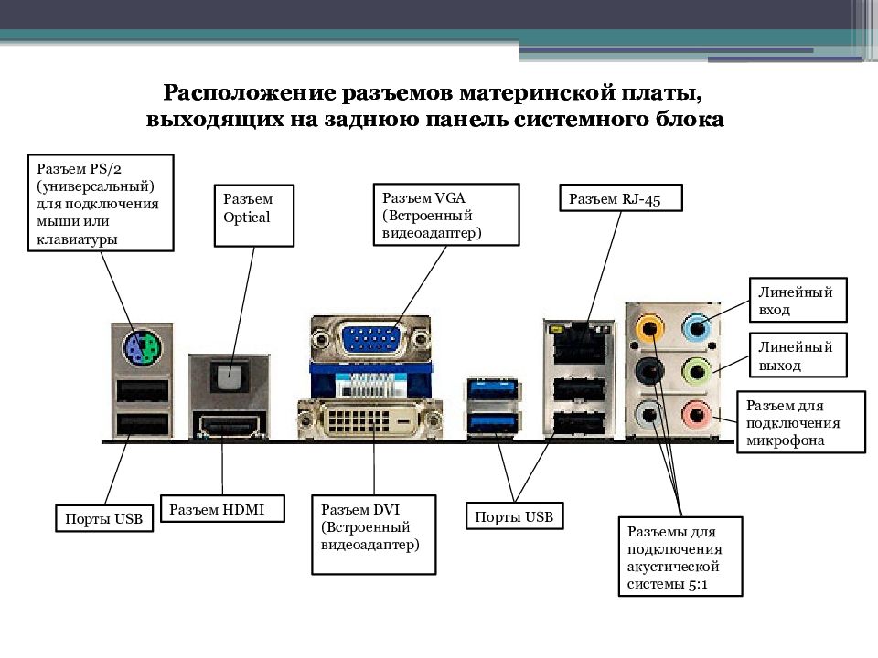 Порты компьютера презентация