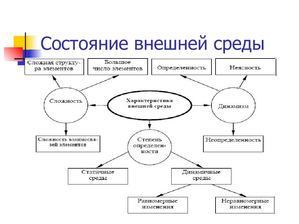 Состояние внешней среды. Состояние внешней среды организации. Оценка состояния внешней среды. Характеристики состояния внешней среды.