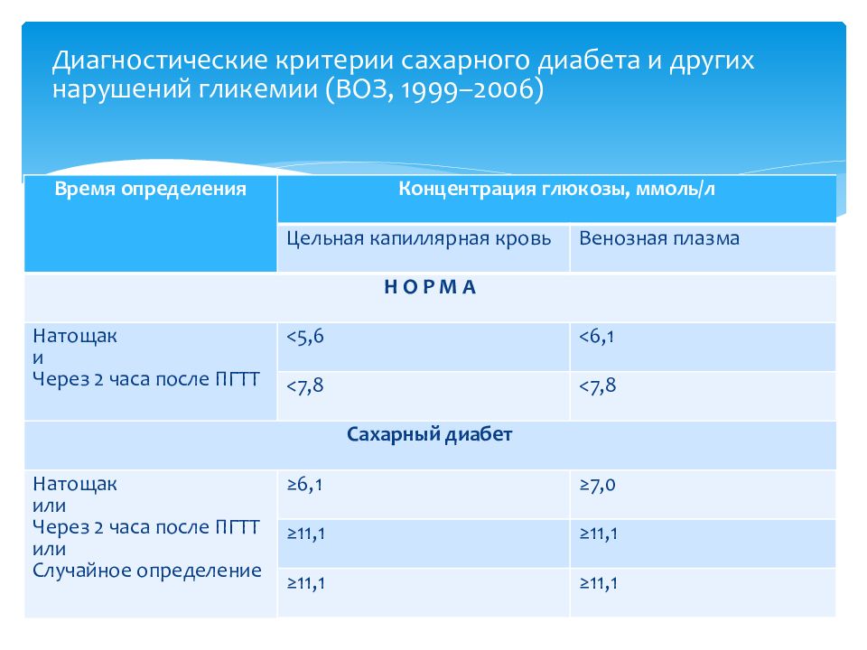 Критерии сахарного диабета