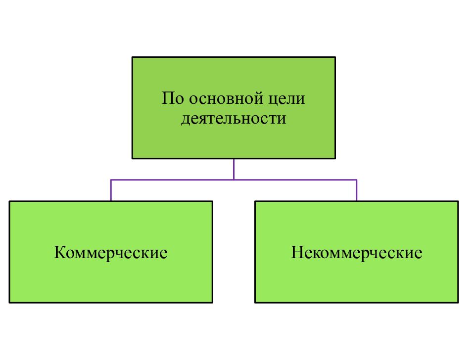 Коммерческие юридические лица презентация