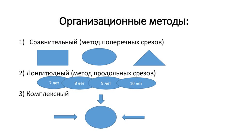 Организационные методы. Метод поперечных срезов в психологии. Метод поперечных и продольных срезов. Методы продольных и поперечных срезов. Метод продольных и метод поперечных срезов.