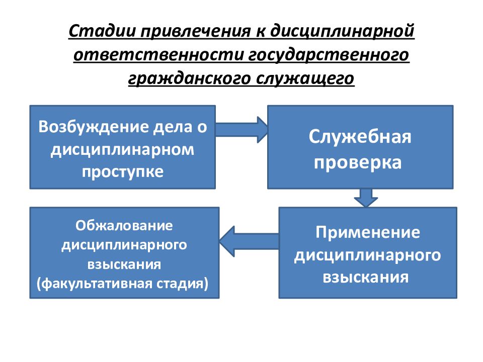 Привлекаться к ответственности. Схема привлечения к дисциплинарной ответственности. Дисциплинарная ответственность государственных служащих. Схема привлечения работника к дисциплинарной ответственности. Дисциплинарная ответственность гражданских служащих.