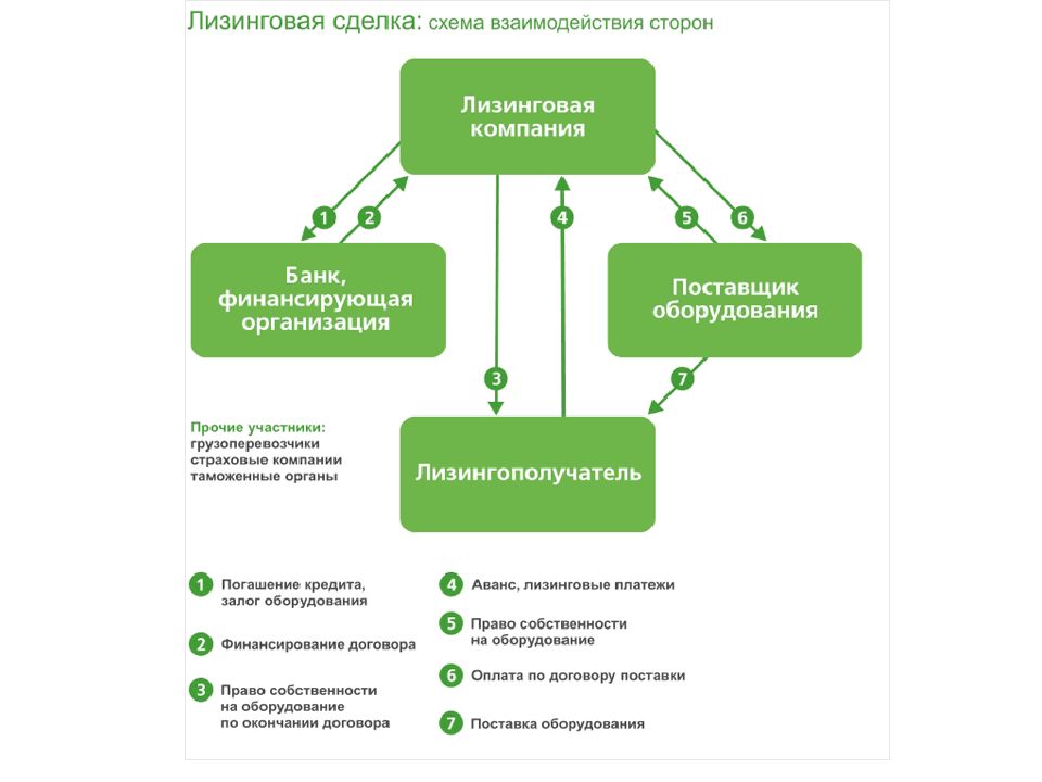 Схема лизинга автомобиля для юридических лиц