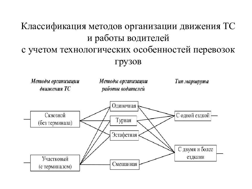 Методика организации работ. Передовые методы организации маршрутных перевозок. Методы организации грузовых перевозок. Классификация методов организации движения и работы водителей. Алгоритм организации транспортировки грузов.