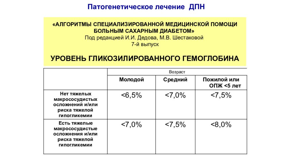 Клинические рекомендации сахарный диабет 2023 у взрослых. Алгоритмы помощи больным сахарным диабетом. Алгоритмы специализированной мед помощи больным сахарным диабетом. Сахарный диабет алгоритм 2023. Алгоритмы по сахарному диабету 2021.