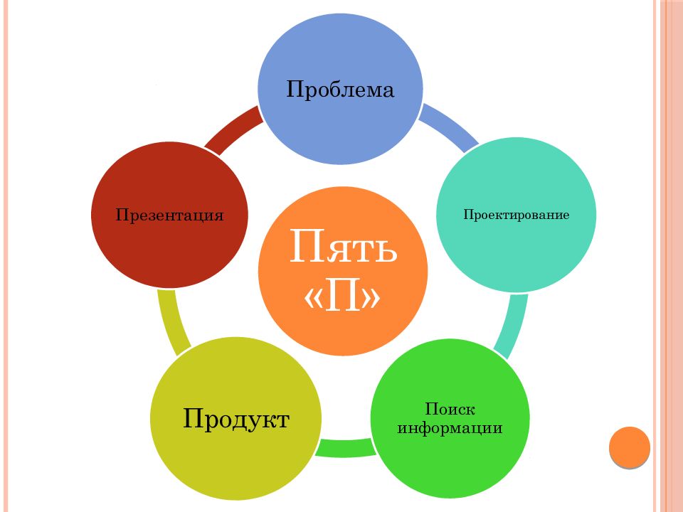 Пятый проект. Метод проектов схема. Проект это пять п. Правило 5 п в проекте. 5 П В проектной деятельности.