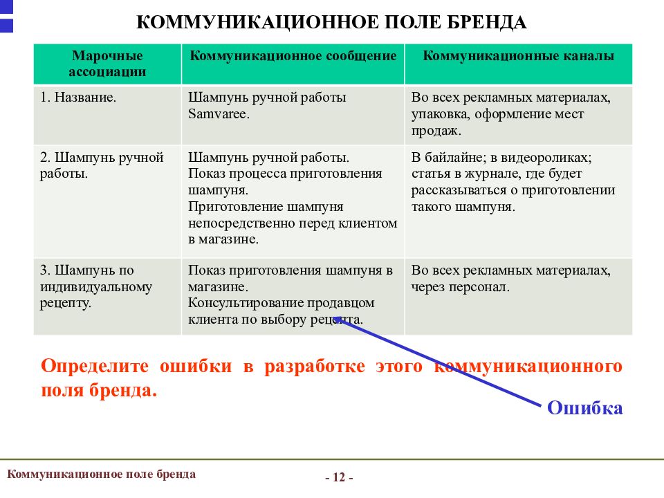 Бренд коммуникации. Коммуникационное поле бренда. Коммуникационные каналы бренда. Марочные ассоциации бренда. Коммуникационное сообщение пример.