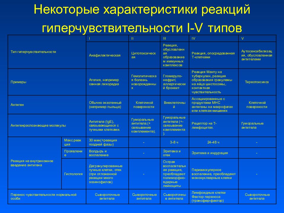 Некоторые характеристики. Реакция гиперчувствительности 5 типа. Пятый Тип реакции гиперчувствительности. Типы реакций гиперчувствительности 1 типа. Классификация гиперчувствительности иммунология.