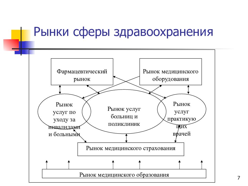 Рыночная сфера. Рынок медицинских услуг схема. Рынок здравоохранения. Рынок сферы услуг. Место здравоохранения в экономической системе общества схема.