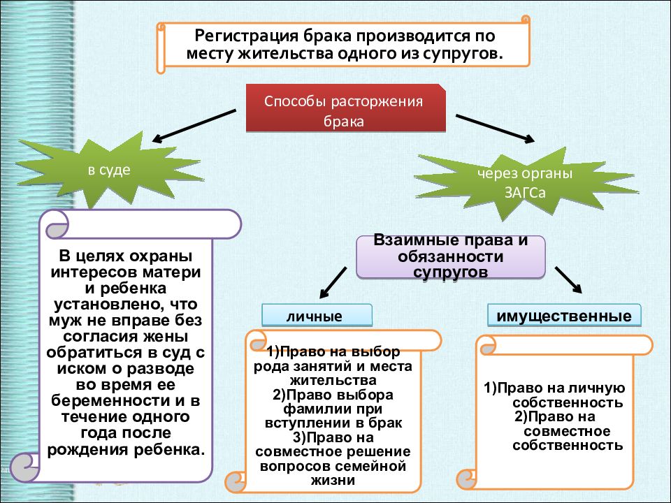 Урок обществознания 10 класс семейное право презентация