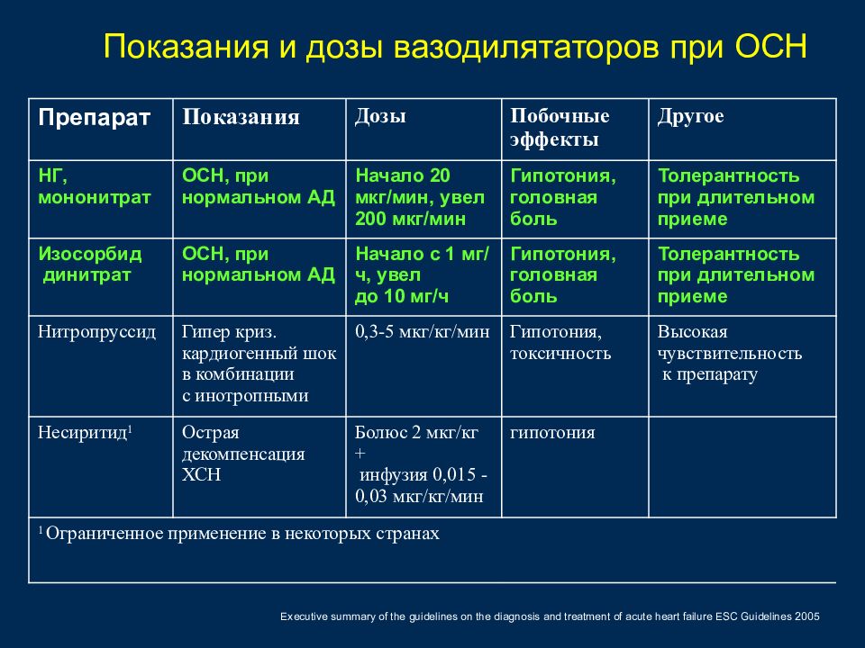 Схема лечения сердечной недостаточности