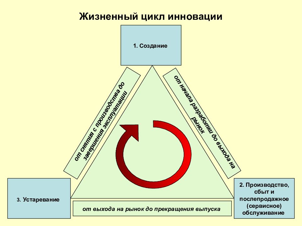 Инновационный цикл. Этапы жизненного цикла инноваций. Жизненный цикл новшества. Жизненный цикл инновационного процесса. Жизненный цикл нововведения.