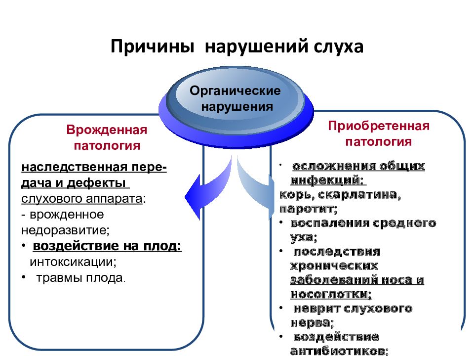 Презентация психолого педагогическое сопровождение детей с нарушением слуха