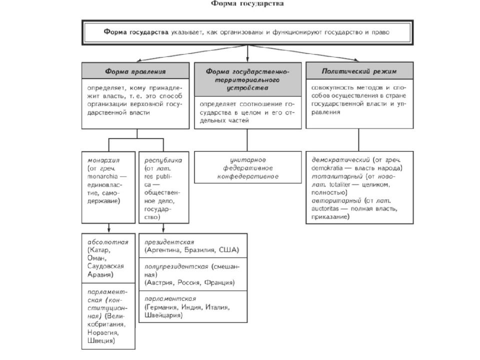 Схема государства обществознание 9 класс