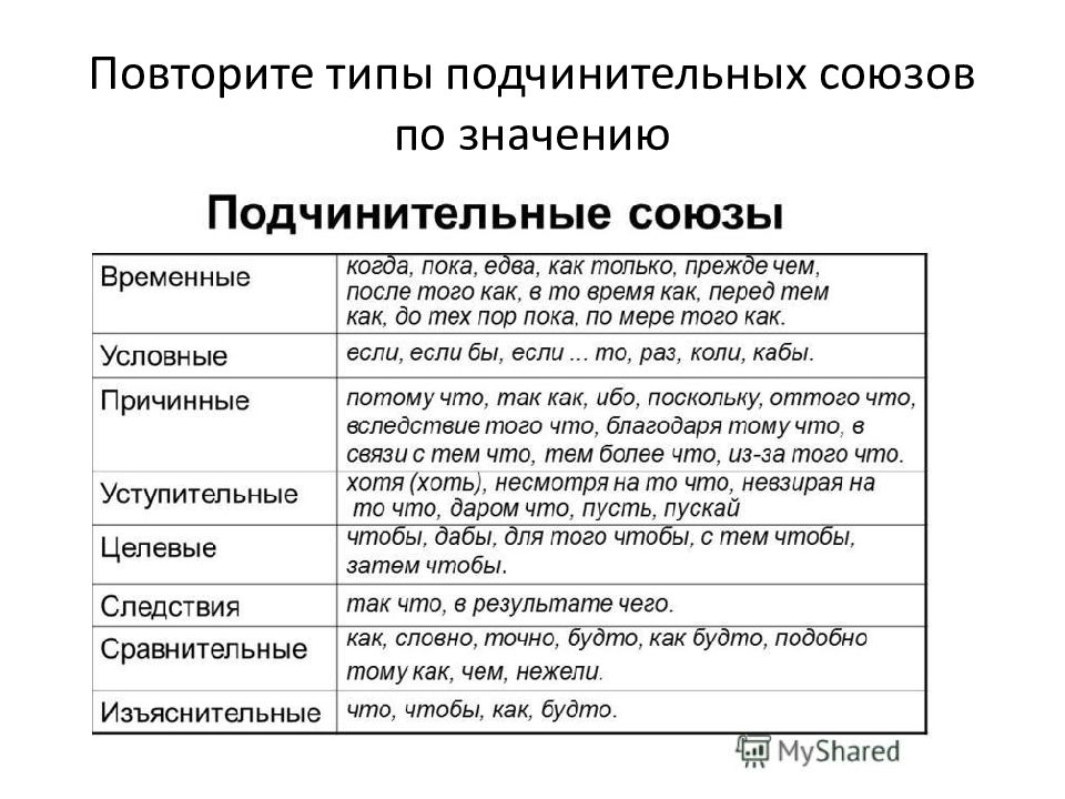 Схемы предложений 7 класс с сочинительными и подчинительными союзами