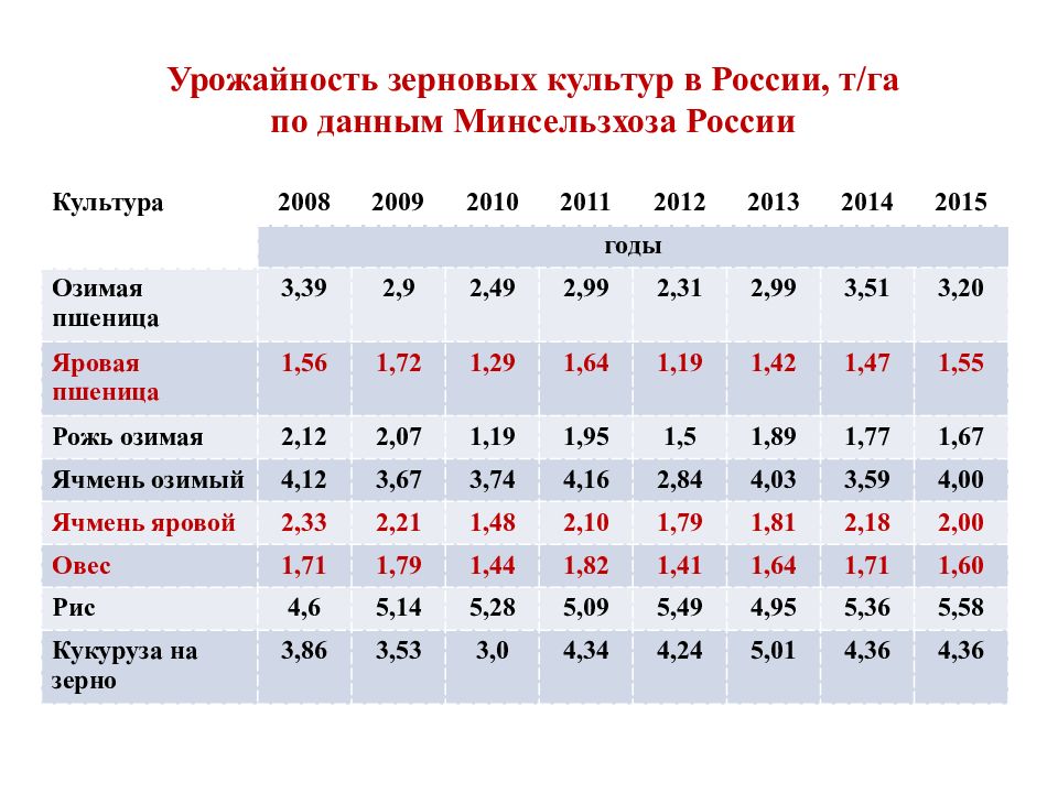 Карта урожайности россии