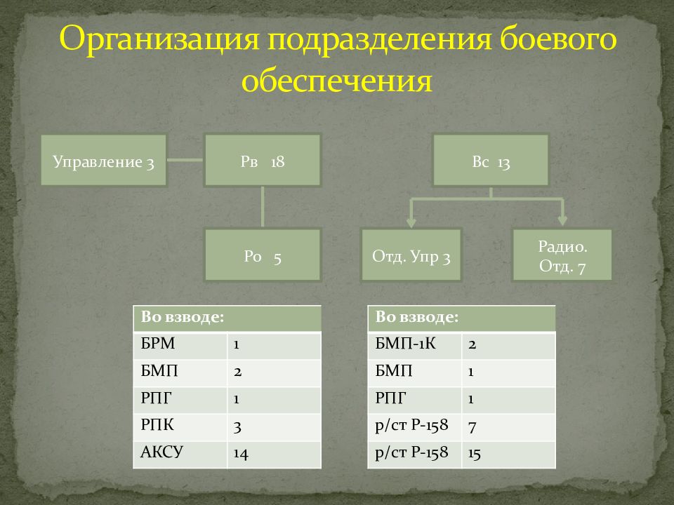 Организуемое подразделение. Подразделения боевого обеспечения. Организация подразделений боевого обеспечения.