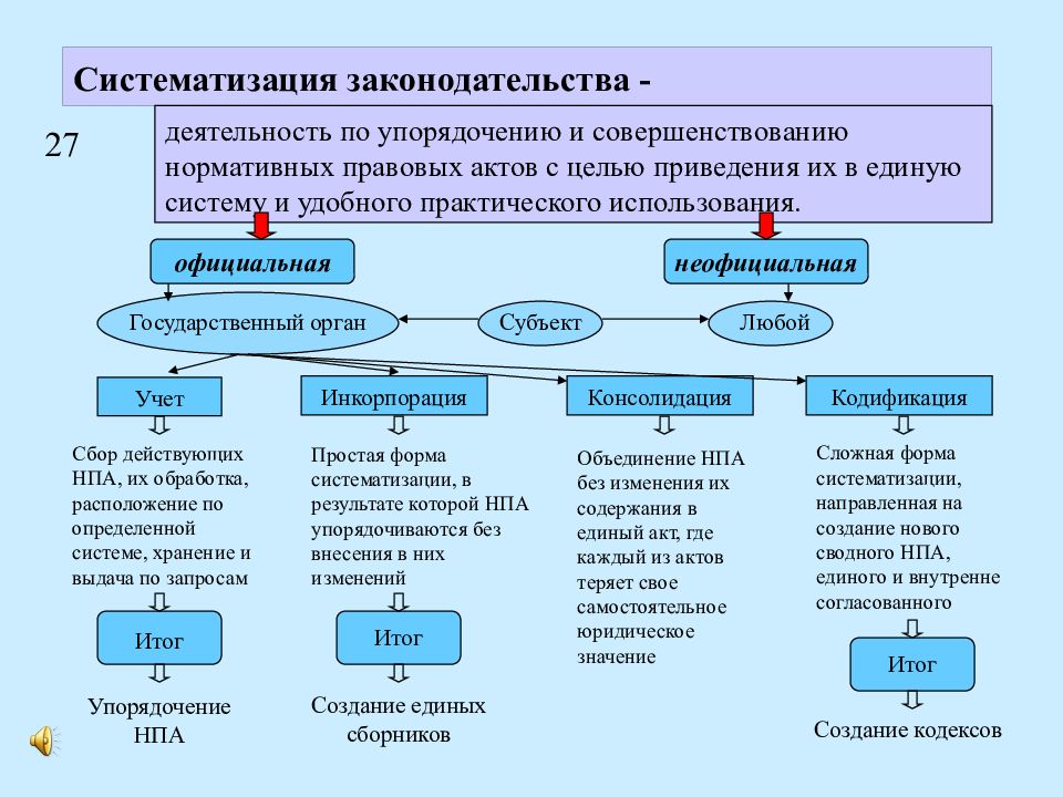 Акты отличие от законов. Схема систематизация нормативных актов. Систематизация нормативно правовой акт схема. Пример систематизации нормативных правовых актов. Систематизация нормативных правовых актов таблица.