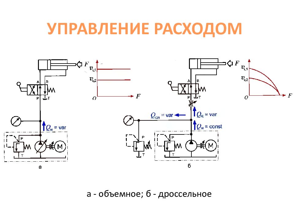 ОСНОВЫ И ЭЛЕМЕНТЫ ГИДРАВЛИЧЕСКОГО ПРИВОДА УПРАВЛЕНИЕ РАСХОДОМ