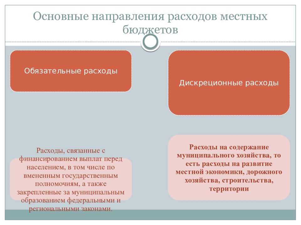 Компенсация дополнительных расходов местного самоуправления. Основные направления расходов бюджета. Доходы и расходы местных бюджетов. Направления расходов местного бюджета. Структура расходов местного бюджета.