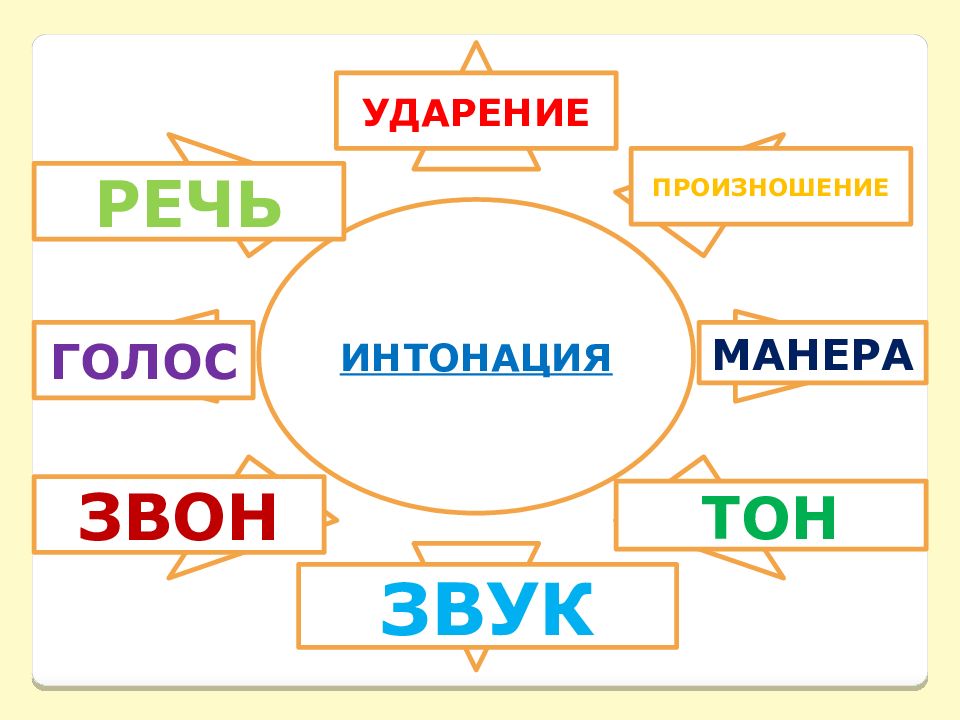 Интонация для презентации. Интонация. Интонация картинки для презентации. Ударение и Интонация в узбекском языке.