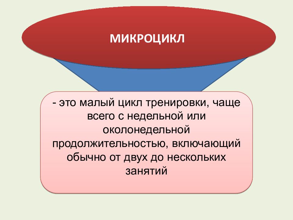 Структура 10. Структура малых тренировочных циклов. Микроцикл. Строение малых и средних циклов. Особенности строения малых и средних циклов.