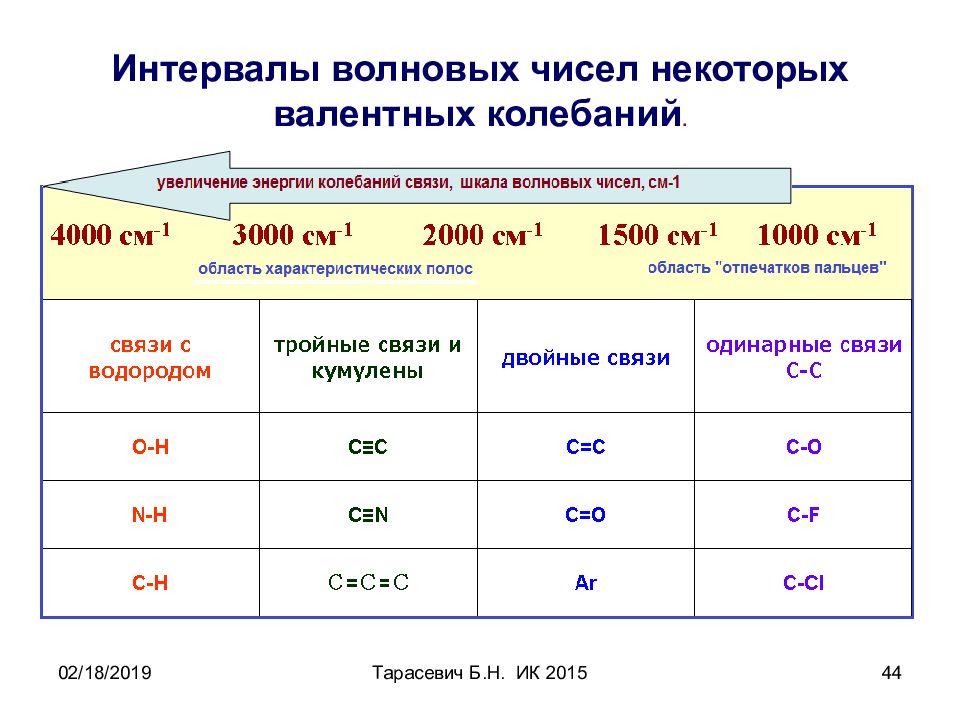 Волновое число валентных колебаний. Волновые числа таблица. Частота валентных колебаний. Валентные колебания таблица.