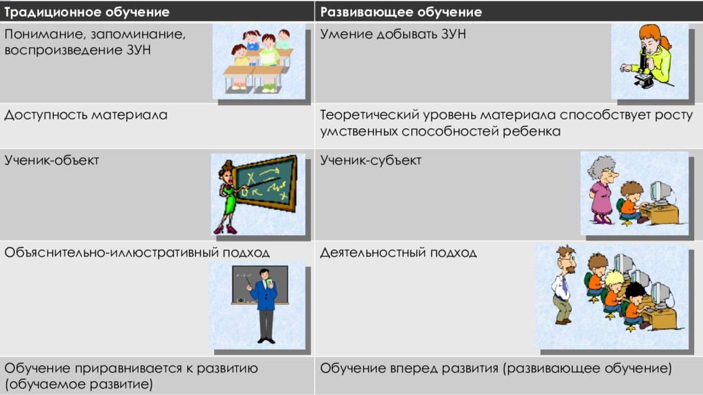 Обучение пониманию. Доступность материала для учеников. Структура учения уяснение осмысление запоминание. Понимание воспроизведение. Узнавать воспроизведение понимание.