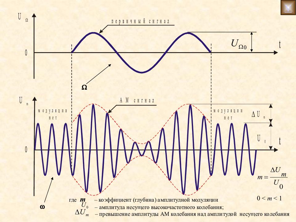 Am signal. Глубина модуляции ам сигнала. Коэффициент амплитудной модуляции формула. Коэффициент амплитудной модуляции m. Амплитудная модуляция сигнала.