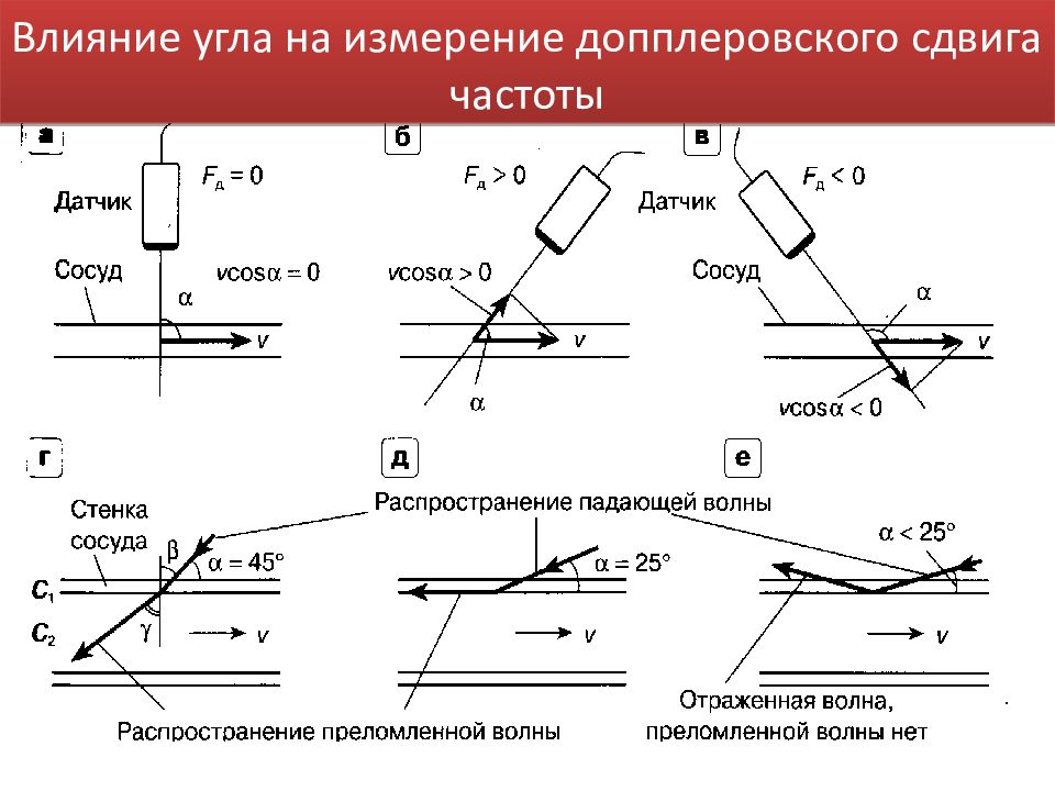 Сдвиг частоты. Допплеровский сдвиг частоты. Допплеровское смещение частоты. Измерение допплеровского сдвига. Совместное измерение запаздывания и допплеровского сдвига частоты.