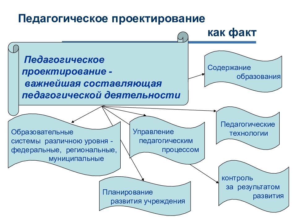 Педагогическое проектирование создание проекта это