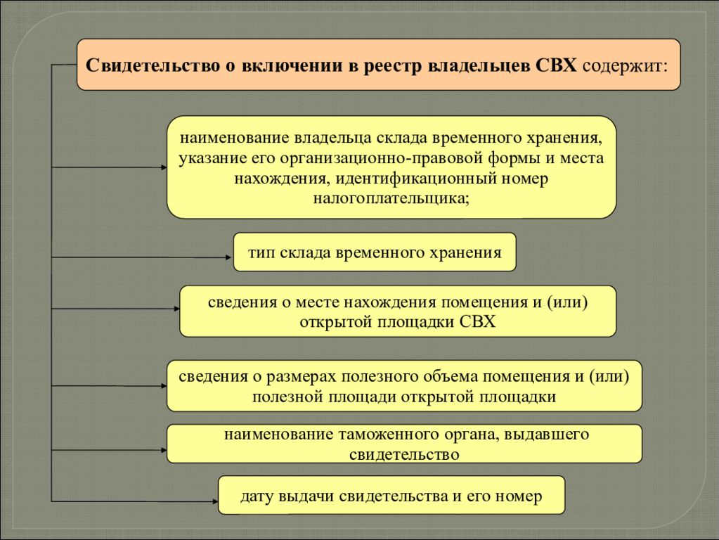 Сроки включения в реестр. Условия включения в реестр владельцев временного хранения. Свидетельство о включении в реестр свх. Свидетельство о включении в реестр владельцев свх. Условия включения в реестр владельцев складов временного хранения.