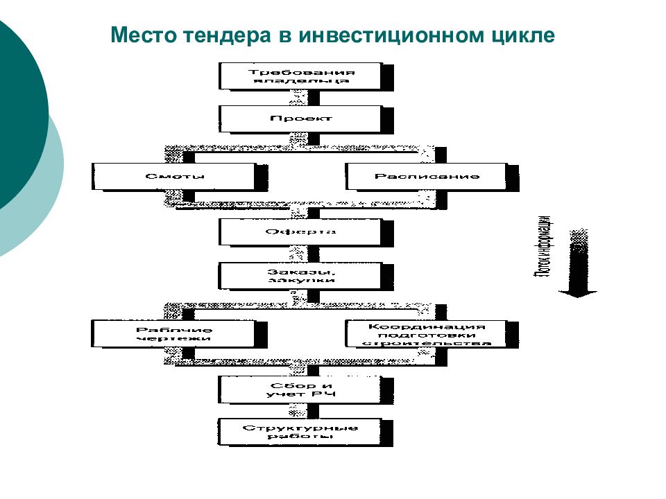 Место торгов. ДЕЗ инвестиционный цикл.