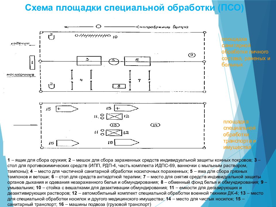 Пункт обработки. Схема площадки частичной специальной обработки. Площадка частичной санитарной обработки схема. Схема развёртывания площадки специальной обработки - ПСО.. Схема развертывания площадки специальной обработки.